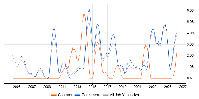 Decision-Making job vacancy trend in East Yorkshire