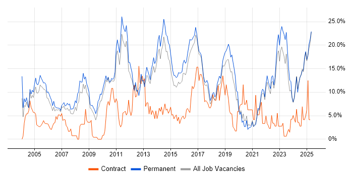 Job vacancy trend for Degree in East Yorkshire Job vacancy trend for Degree in East Yorkshire