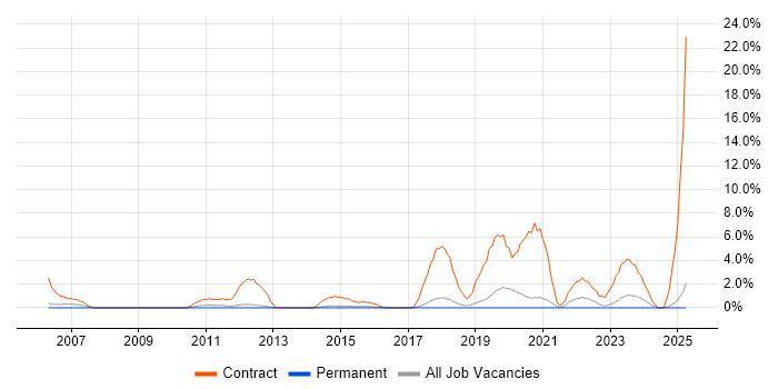 Job vacancy trend for Deployment Engineer in East Yorkshire Job vacancy trend for Deployment Engineer in East Yorkshire