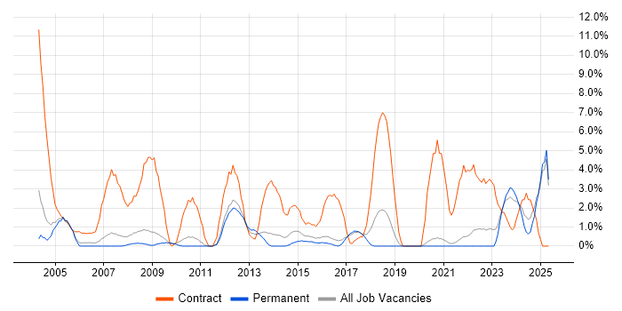 Job vacancy trend for Desktop Engineer in East Yorkshire