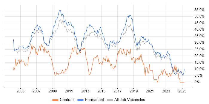 Job vacancy trend for Developer in East Yorkshire Job vacancy trend for Developer in East Yorkshire