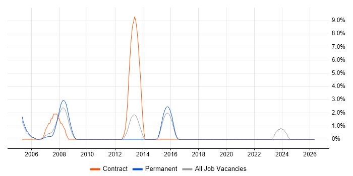 Device Driver job vacancy trend in East Yorkshire