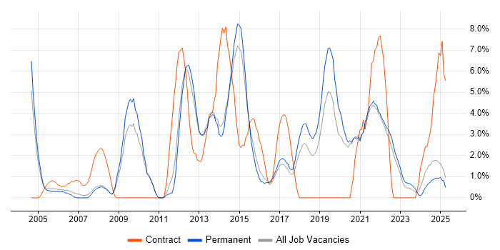 Job vacancy trend for DHCP in East Yorkshire