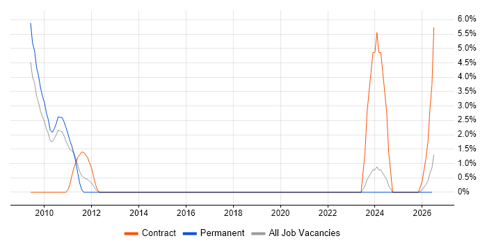 Distributed Systems job vacancy trend in East Yorkshire