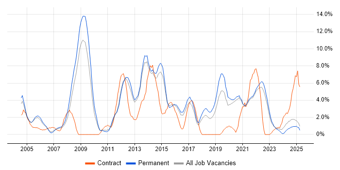 Job vacancy trend for DNS in East Yorkshire
