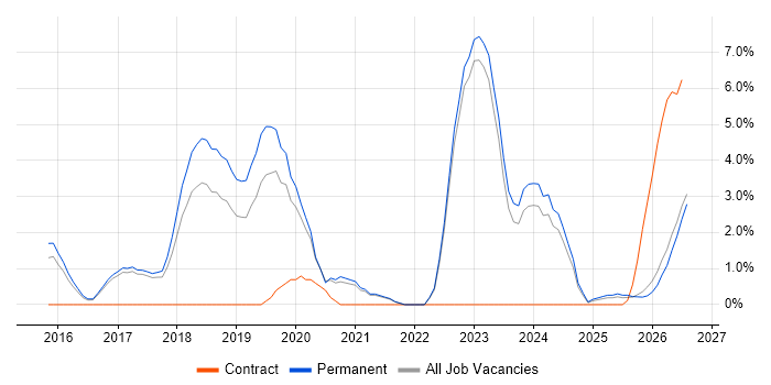 Docker job vacancy trend in East Yorkshire