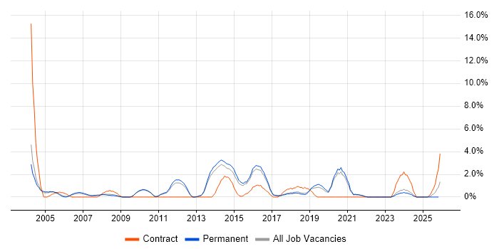 Documentation Skills job vacancy trend in East Yorkshire