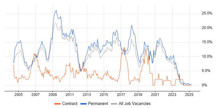 Job vacancy trend for .NET Developer in East Yorkshire Job vacancy trend for .NET Developer in East Yorkshire