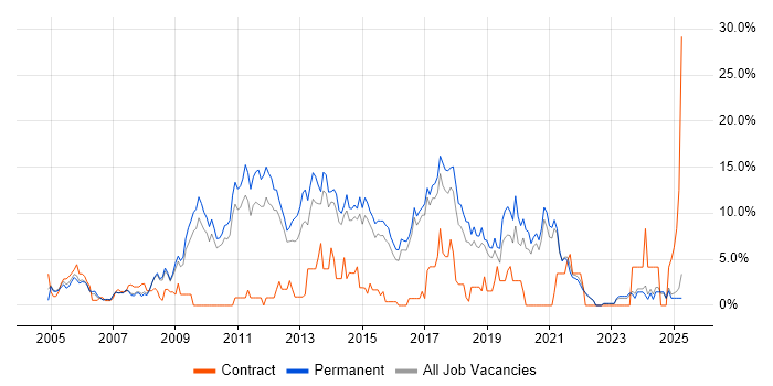 Job vacancy trend for E-Commerce in East Yorkshire Job vacancy trend for E-Commerce in East Yorkshire