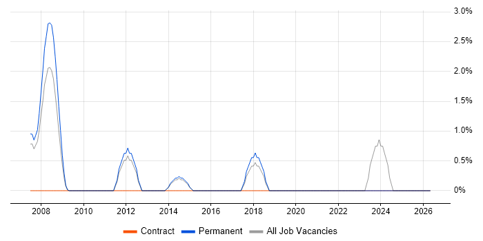 Embedded Linux job vacancy trend in East Yorkshire