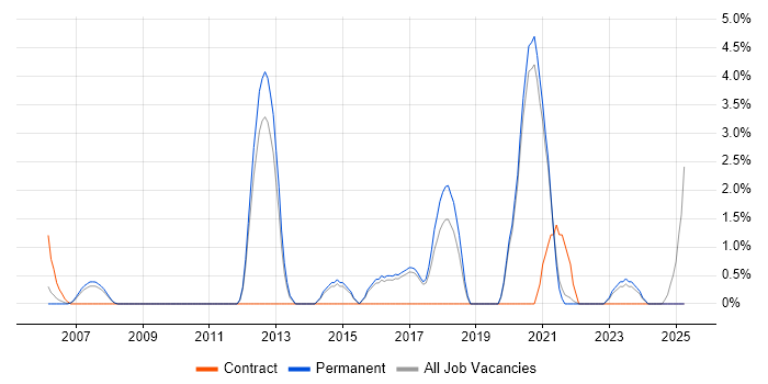 Job vacancy trend for End-to-End Testing in East Yorkshire