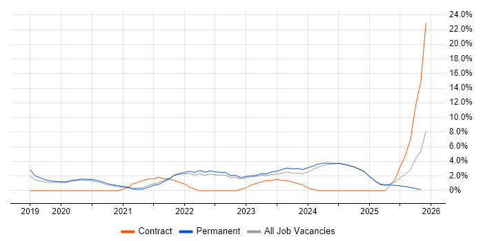 Entra ID job vacancy trend in East Yorkshire
