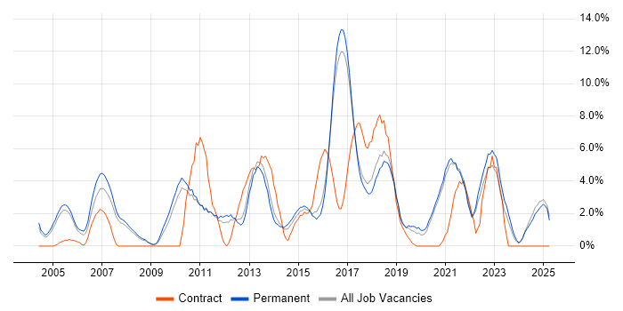 Job vacancy trend for ERP in East Yorkshire