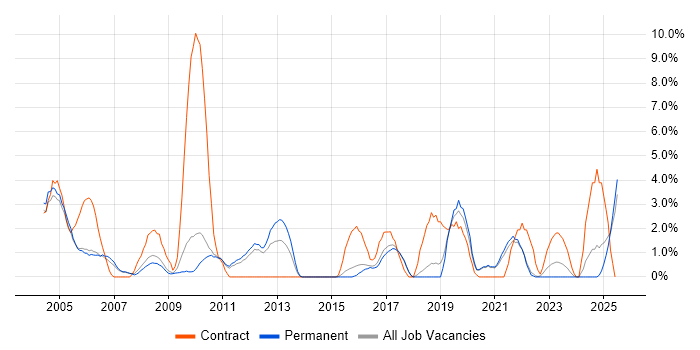 Job vacancy trend for Field Engineer in East Yorkshire
