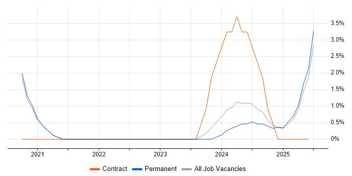 Job vacancy trend for Figma in East Yorkshire Job vacancy trend for Figma in East Yorkshire