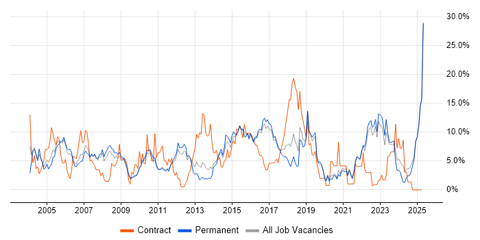 Job vacancy trend for Finance in East Yorkshire Job vacancy trend for Finance in East Yorkshire