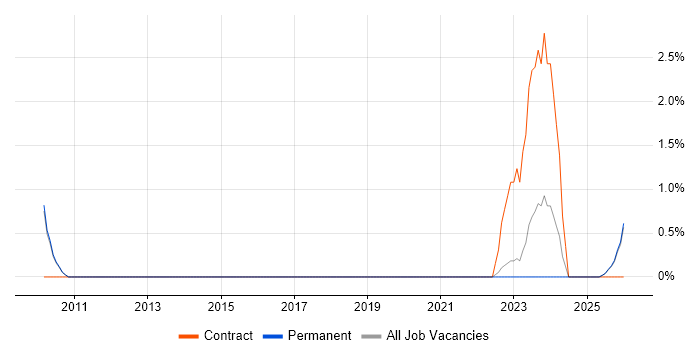 Financial Modelling job vacancy trend in East Yorkshire