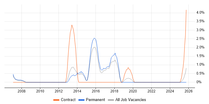 Firmware job vacancy trend in East Yorkshire