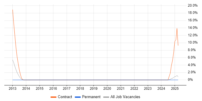 Job vacancy trend for FortiGate in East Yorkshire Job vacancy trend for FortiGate in East Yorkshire