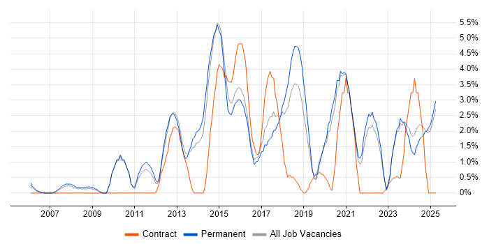 Job vacancy trend for Front End Development in East Yorkshire Job vacancy trend for Front End Development in East Yorkshire