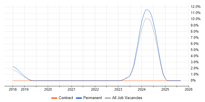 Google Workspace job vacancy trend in East Yorkshire Google Workspace job vacancy trend in East Yorkshire