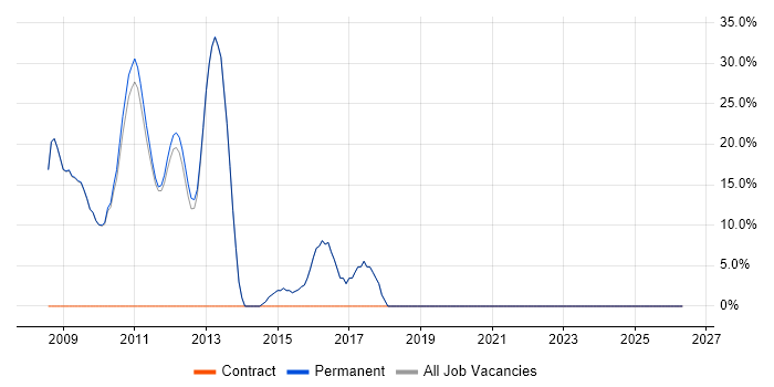 Ajax job vacancy trend in Goole