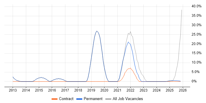 Azure job vacancy trend in Goole
