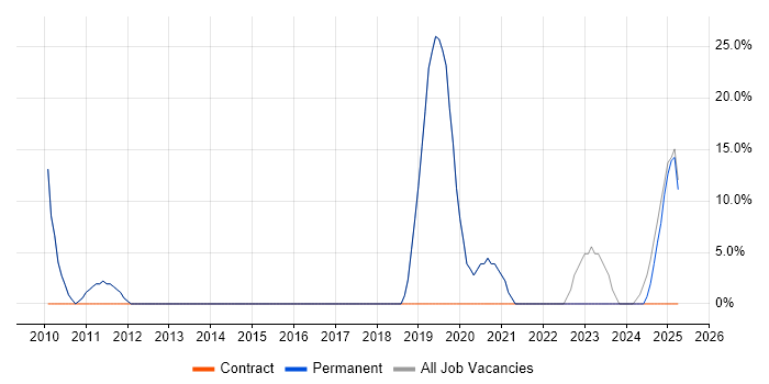 Job vacancy trend for Change Management in Goole