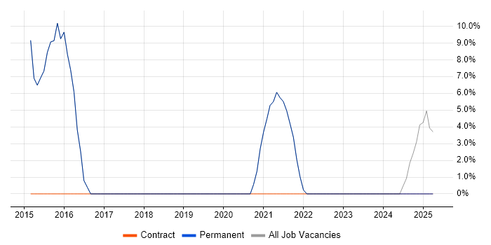 Job vacancy trend for CheckPoint in Goole