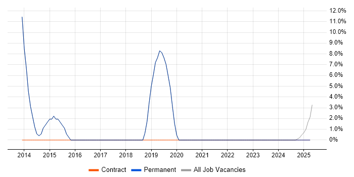 Job vacancy trend for Cisco ASA in Goole