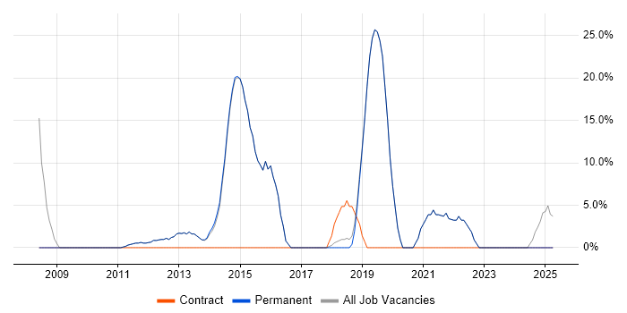 Job vacancy trend for Cisco Certification in Goole