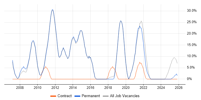 Cisco job vacancy trend in Goole