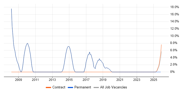 Computer Science job vacancy trend in Goole