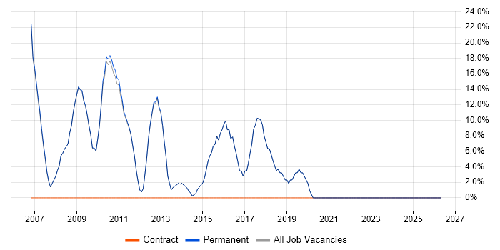CSS job vacancy trend in Goole