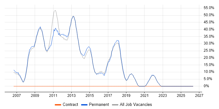 Developer job vacancy trend in Goole