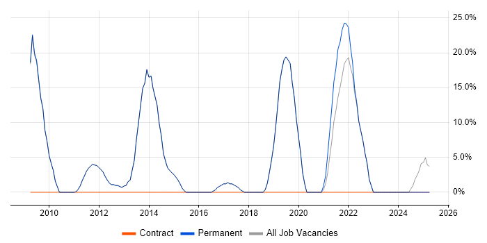 Job vacancy trend for DNS in Goole