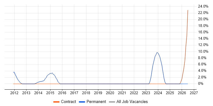 Driving Licence job vacancy trend in Goole