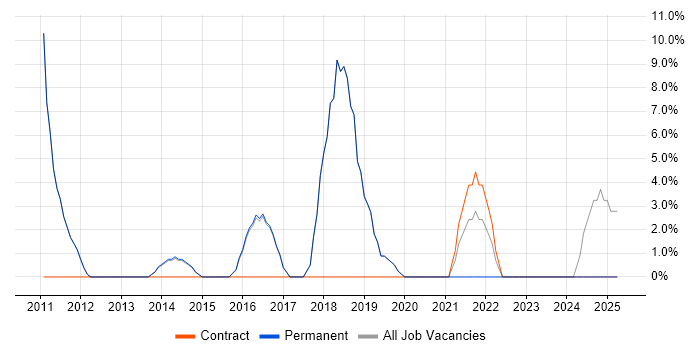 Job vacancy trend for ERP in Goole