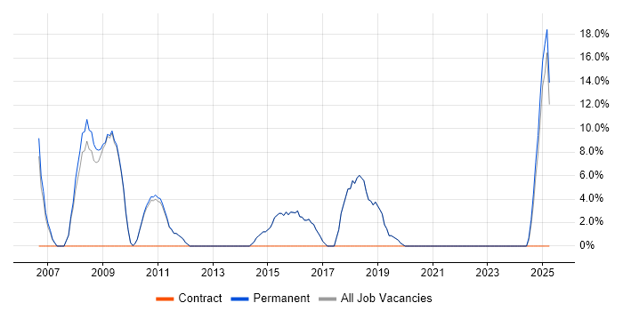 Job vacancy trend for Finance in Goole