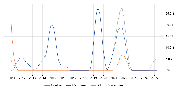 Job vacancy trend for Firewall in Goole