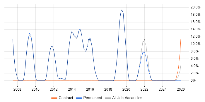 HP job vacancy trend in Goole