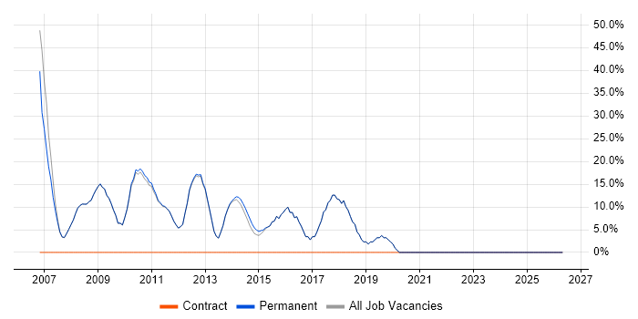 HTML job vacancy trend in Goole