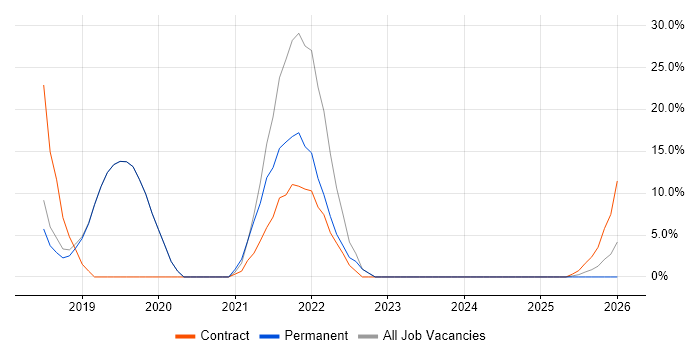 Infrastructure Engineer job vacancy trend in Goole