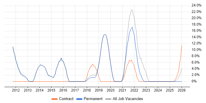 Infrastructure Engineering job vacancy trend in Goole