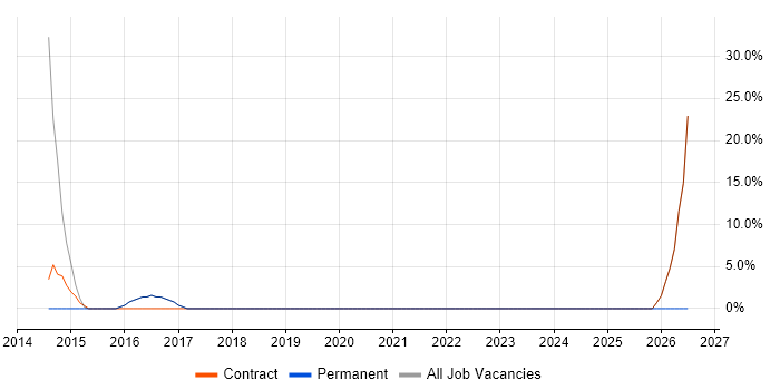 Inventory Management job vacancy trend in Goole