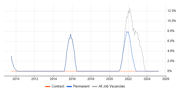 Job vacancy trend for IT Engineer in Goole Job vacancy trend for IT Engineer in Goole