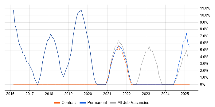 Job vacancy trend for IT Manager in Goole
