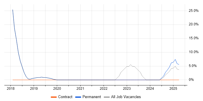 Job vacancy trend for IT Project Manager in Goole