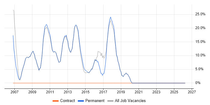 JavaScript job vacancy trend in Goole