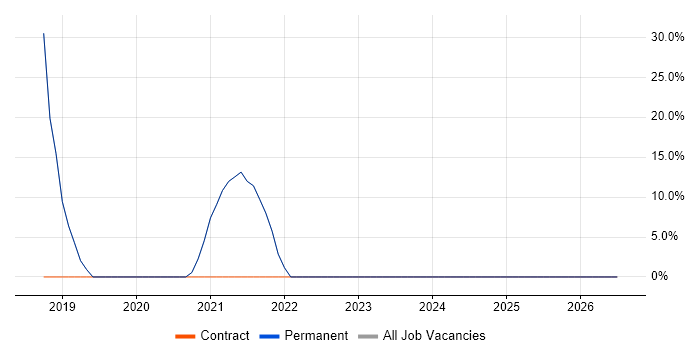 Life Science job vacancy trend in Goole